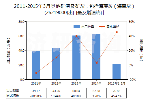 2011-2015年3月其他礦渣及礦灰，包括海藻灰（海草灰）(26219000)出口量及增速統(tǒng)計(jì)